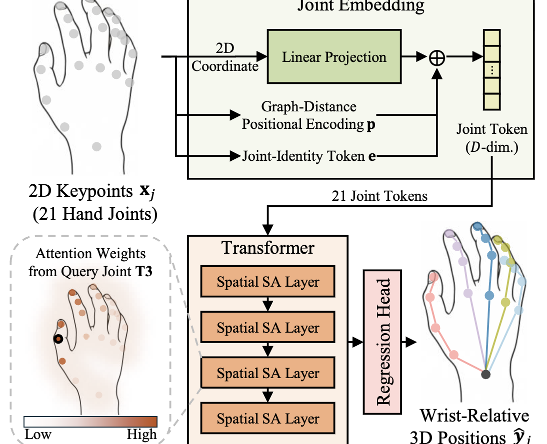 Hand Pose Lifting